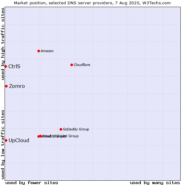 Market position of Zomro vs. UpCloud vs. CtrlS