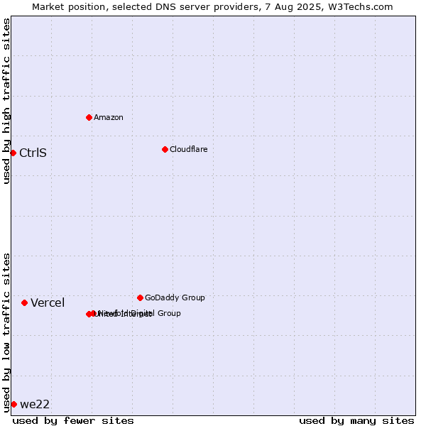 Market position of Vercel vs. we22 vs. CtrlS