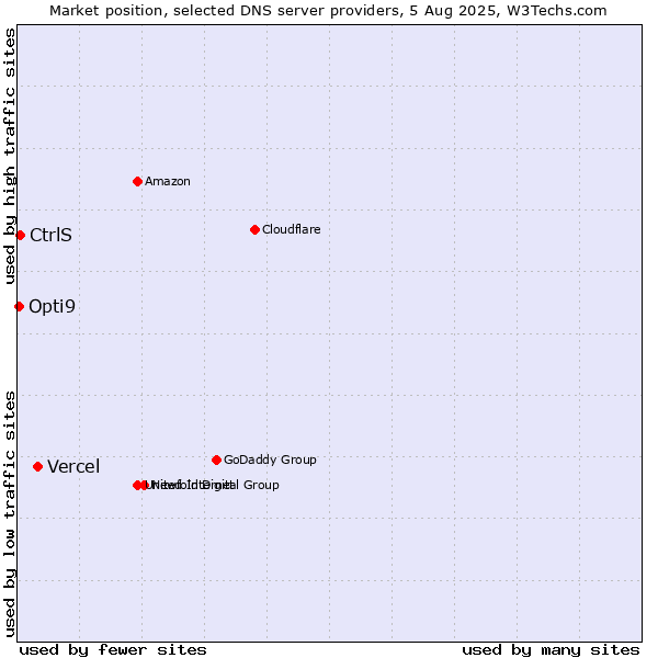 Market position of Vercel vs. CtrlS vs. Opti9
