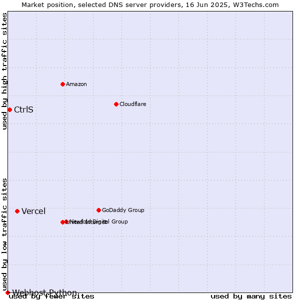 Market position of Vercel vs. CtrlS vs. Webhost Python