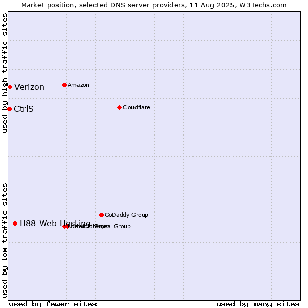 Market position of H88 Web Hosting vs. Verizon vs. CtrlS