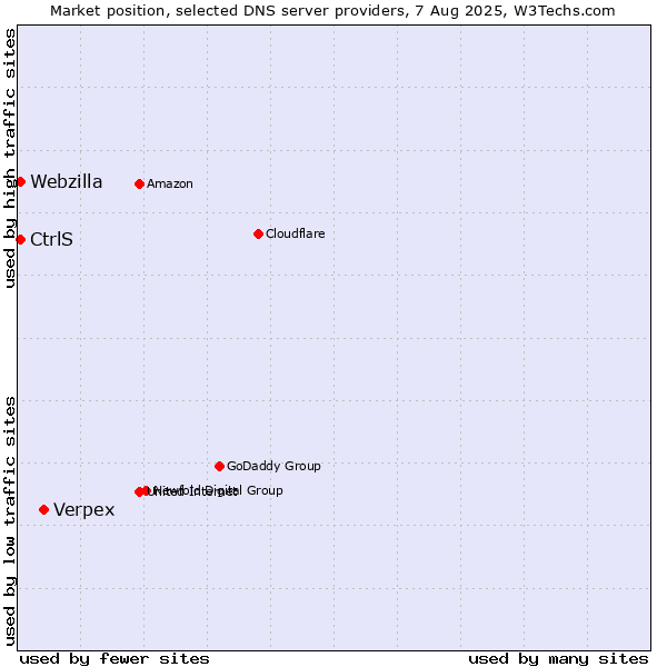 Market position of Verpex vs. CtrlS vs. Webzilla