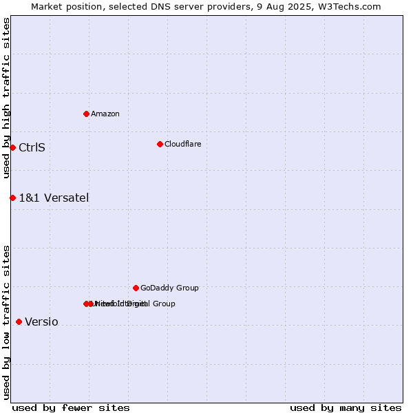 Market position of Versio vs. CtrlS vs. 1&1 Versatel