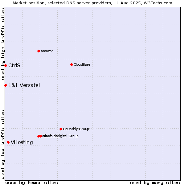 Market position of VHosting vs. CtrlS vs. 1&1 Versatel