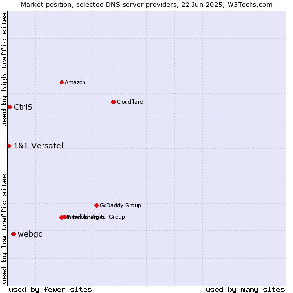 Market position of webgo vs. CtrlS vs. 1&1 Versatel