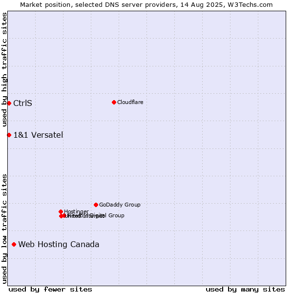 Market position of Web Hosting Canada vs. CtrlS vs. 1&1 Versatel