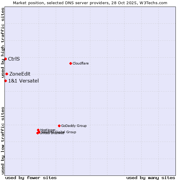 Market position of ZoneEdit vs. 1&1 Versatel vs. CtrlS