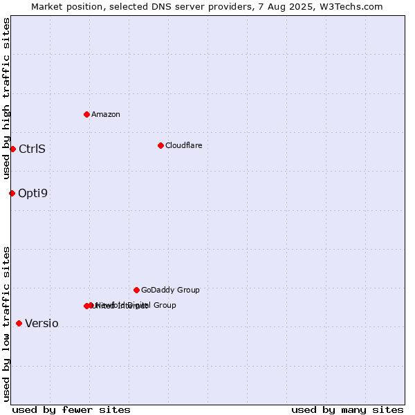 Market position of Versio vs. CtrlS vs. Opti9