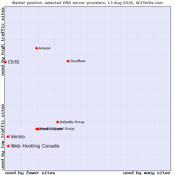 Market position of Web Hosting Canada vs. Versio vs. CtrlS