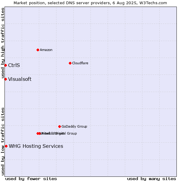 Market position of CtrlS vs. WHG Hosting Services vs. Visualsoft