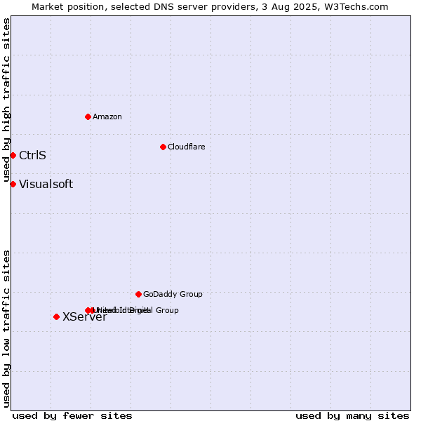 Market position of XServer vs. CtrlS vs. Visualsoft