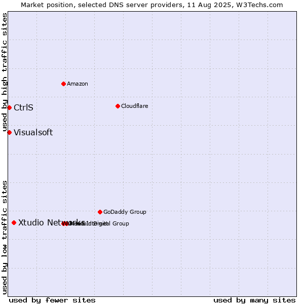 Market position of Xtudio Networks vs. CtrlS vs. Visualsoft