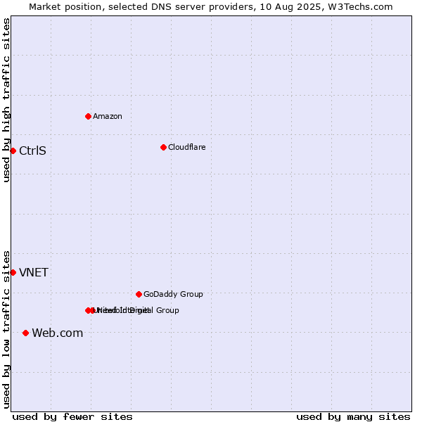 Market position of Web.com vs. CtrlS vs. VNET