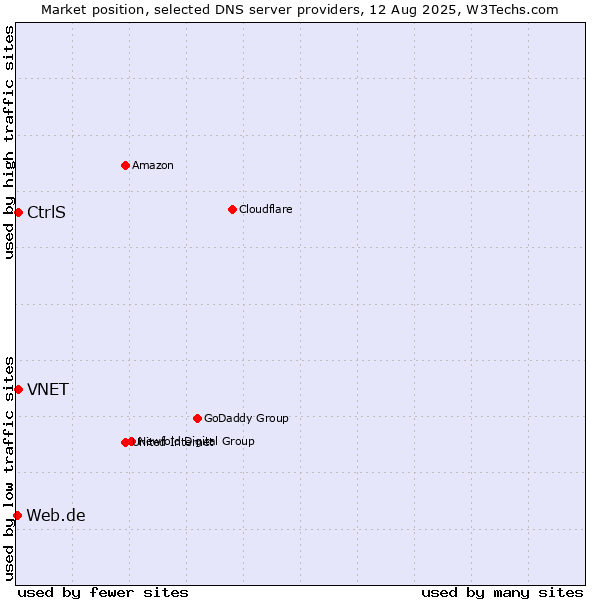Market position of CtrlS vs. VNET vs. Web.de