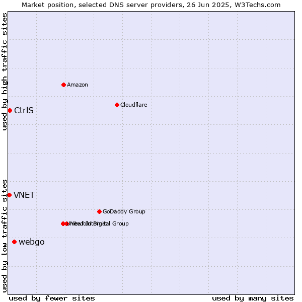 Market position of webgo vs. CtrlS vs. VNET