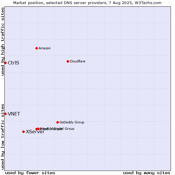 Market position of XServer vs. CtrlS vs. VNET