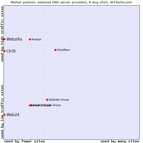 Market position of CtrlS vs. Web24 vs. Webzilla