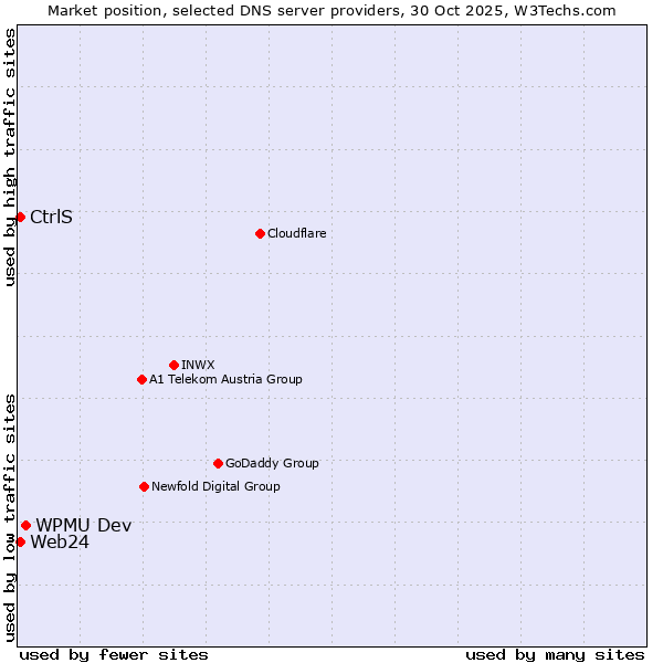Market position of WPMU Dev vs. CtrlS vs. Web24