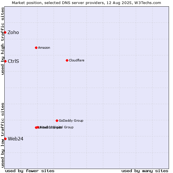 Market position of CtrlS vs. Web24 vs. Zoho