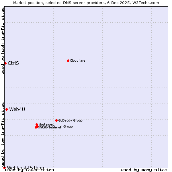 Market position of Web4U vs. CtrlS vs. Webhost Python