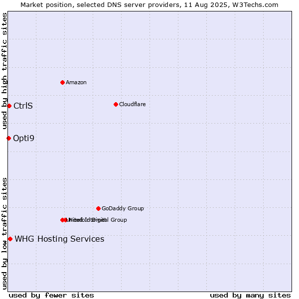 Market position of WHG Hosting Services vs. CtrlS vs. Opti9