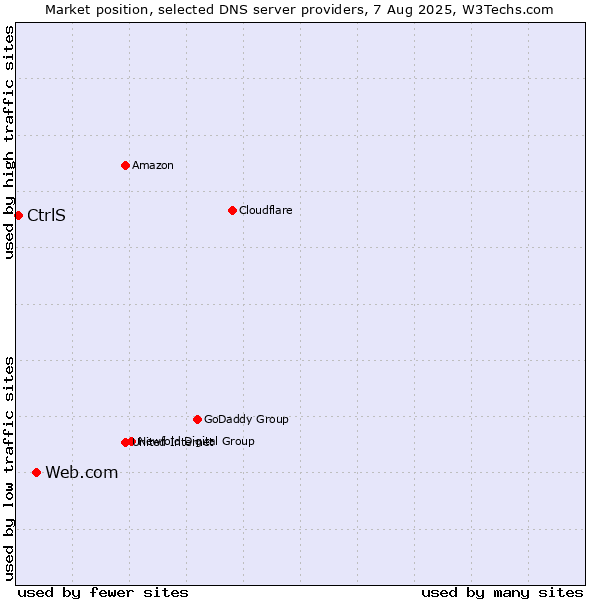 Market position of Web.com vs. CtrlS