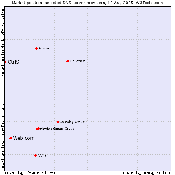 Market position of Wix vs. Web.com vs. CtrlS
