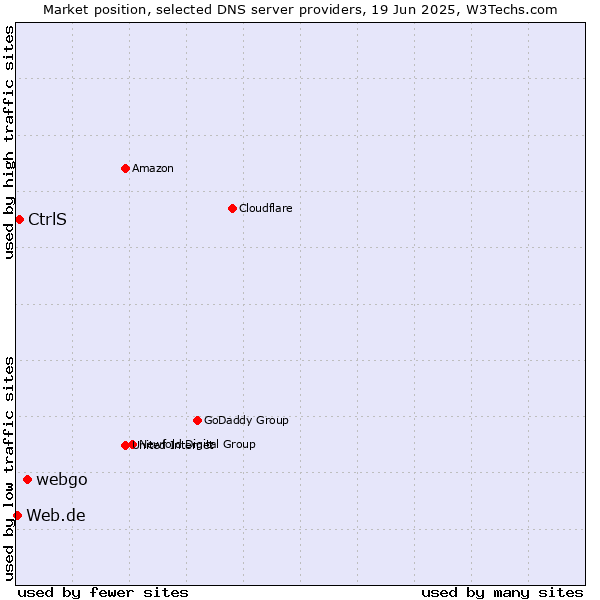Market position of webgo vs. CtrlS vs. Web.de