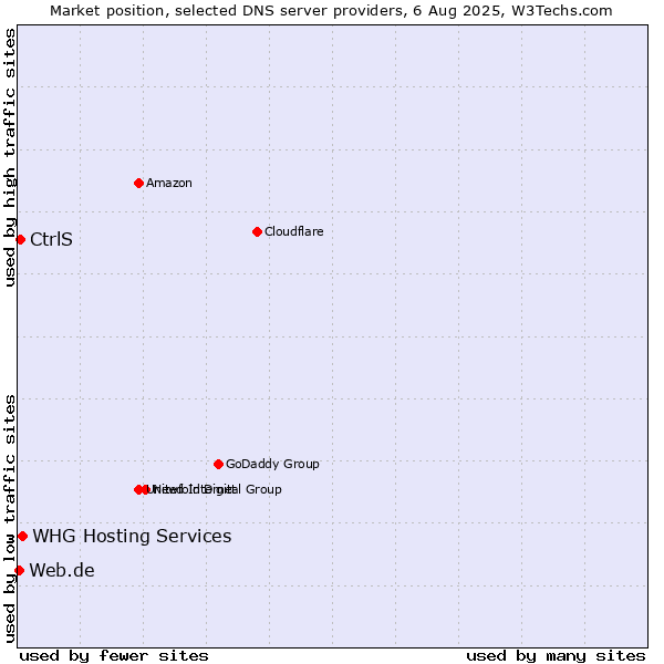 Market position of CtrlS vs. WHG Hosting Services vs. Web.de