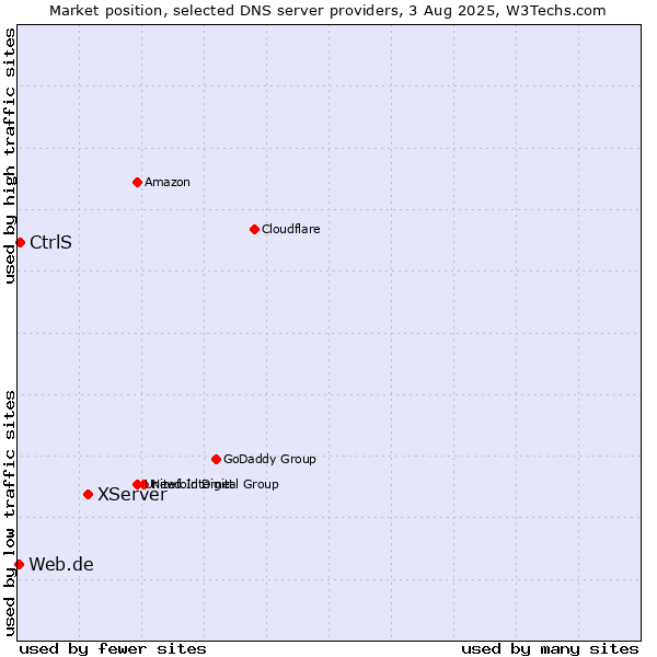 Market position of XServer vs. CtrlS vs. Web.de