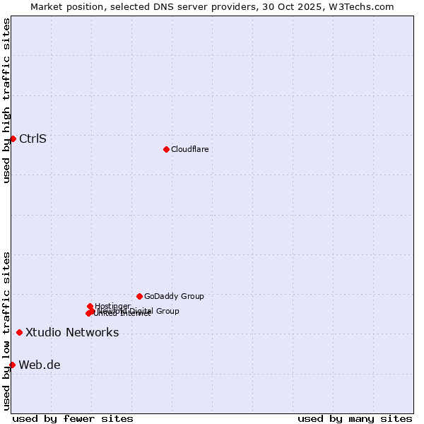 Market position of Xtudio Networks vs. CtrlS vs. Web.de