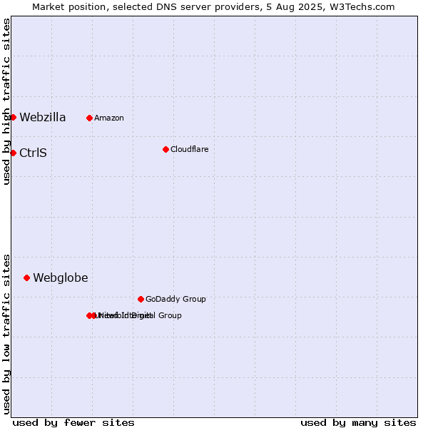 Market position of Webglobe vs. CtrlS vs. Webzilla