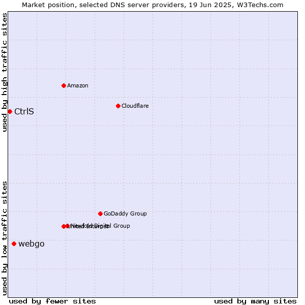Market position of webgo vs. CtrlS