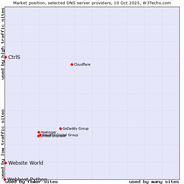 Market position of CtrlS vs. Website World vs. Webhost Python
