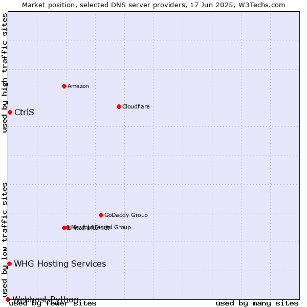 Market position of CtrlS vs. WHG Hosting Services vs. Webhost Python