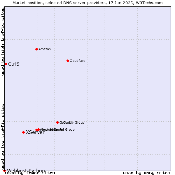 Market position of XServer vs. CtrlS vs. Webhost Python