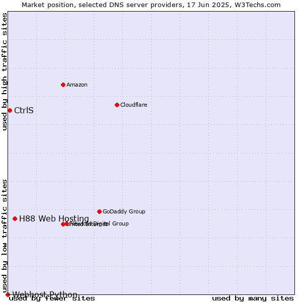 Market position of H88 Web Hosting vs. CtrlS vs. Webhost Python