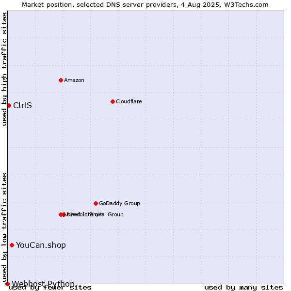 Market position of YouCan.shop vs. CtrlS vs. Webhost Python