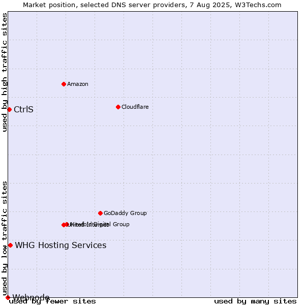 Market position of CtrlS vs. WHG Hosting Services vs. Webnode