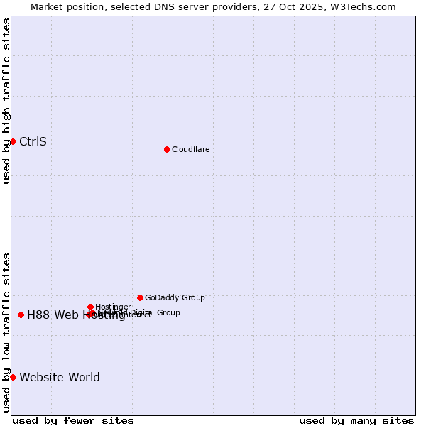 Market position of H88 Web Hosting vs. CtrlS vs. Website World