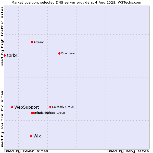 Market position of Wix vs. WebSupport vs. CtrlS