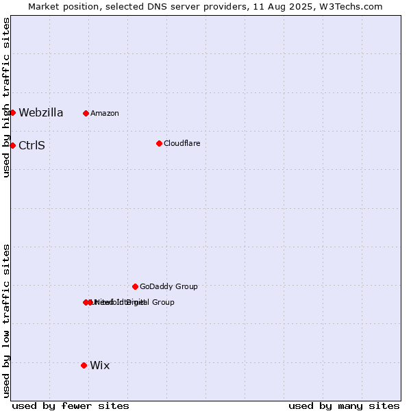 Market position of Wix vs. CtrlS vs. Webzilla