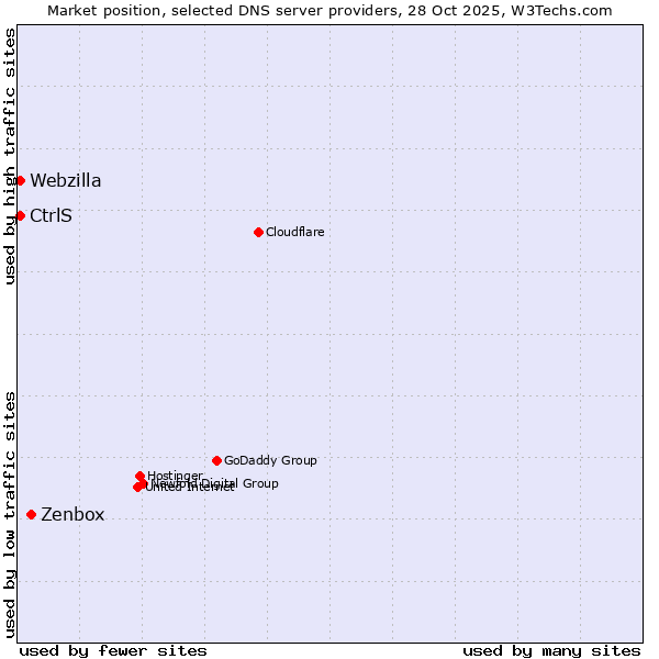 Market position of Zenbox vs. CtrlS vs. Webzilla