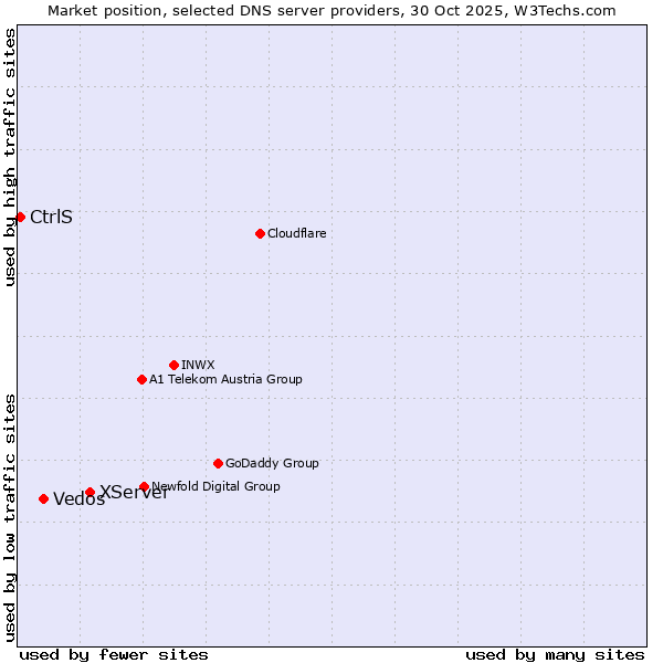 Market position of XServer vs. Vedos vs. CtrlS