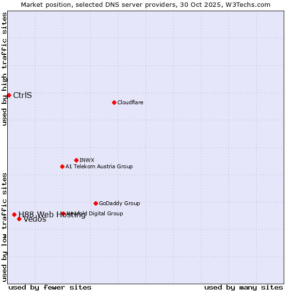 Market position of Vedos vs. H88 Web Hosting vs. CtrlS