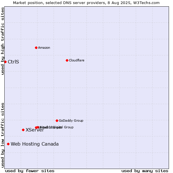 Market position of XServer vs. Web Hosting Canada vs. CtrlS