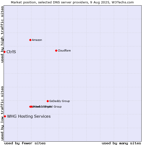 Market position of CtrlS vs. WHG Hosting Services