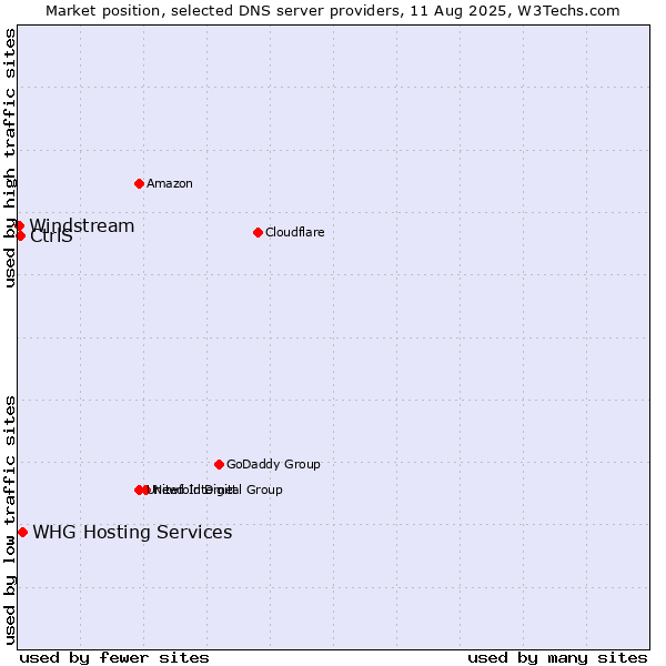 Market position of WHG Hosting Services vs. CtrlS vs. Windstream