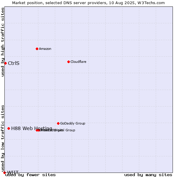 Market position of H88 Web Hosting vs. CtrlS vs. WIIT