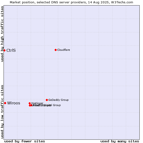 Market position of Wiroos vs. CtrlS